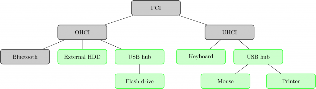 figures/devtree